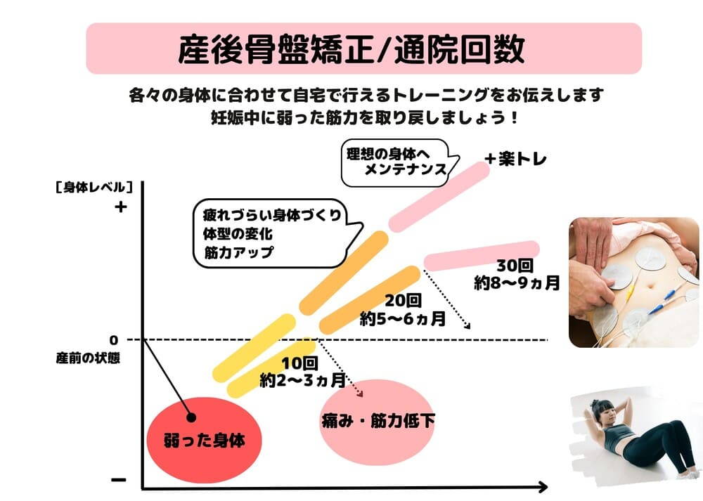 産後骨盤矯正の通院回数