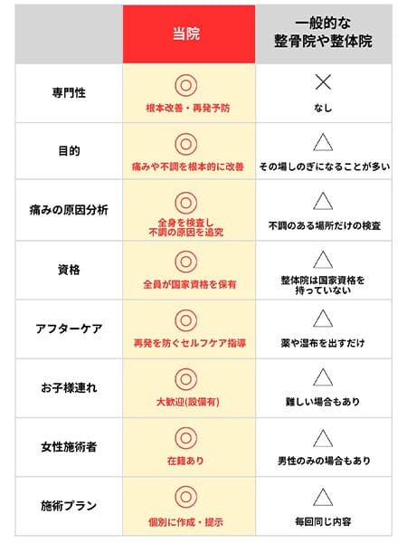 なぜ当院が選ばれるのか？他院との違い
