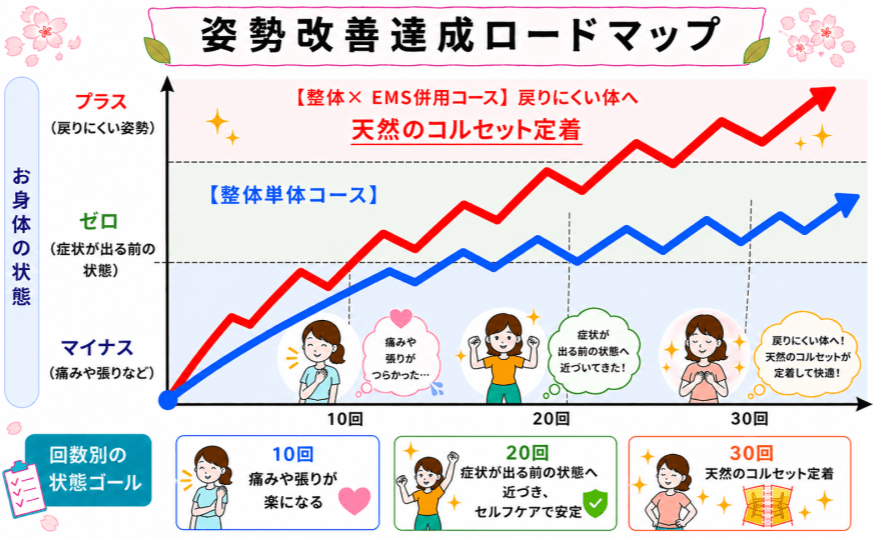 姿勢改善ロードマップ
